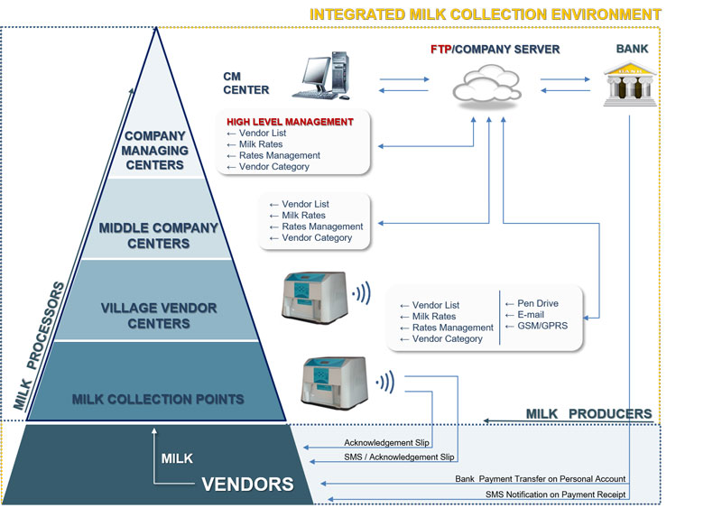 Integrated Milk Collection environment